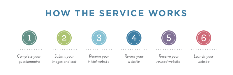 Infographic detailing the six steps of the service, if you need an accessible version please select the link labeled 'review more details' below.